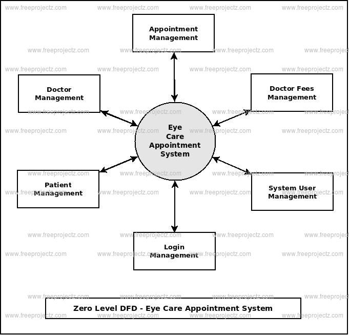 Eye Care Appointment System Dataflow Diagram (DFD) Academic Projects